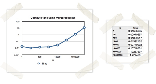 compute time using multiprocessing