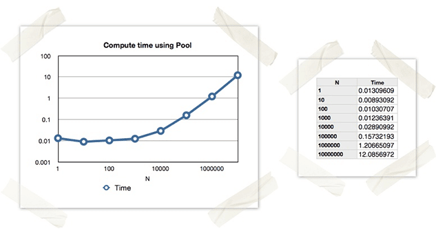 compute time using pool