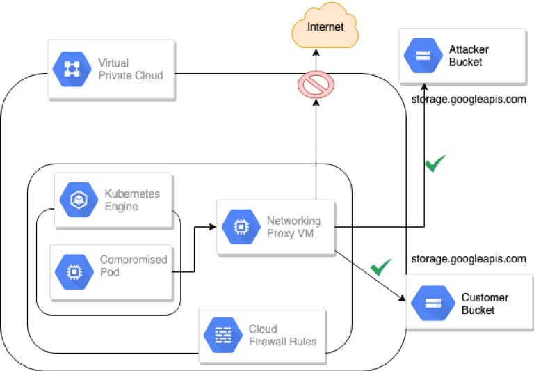 cloud security architecture