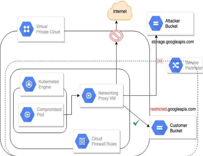 cloud security vpc service control