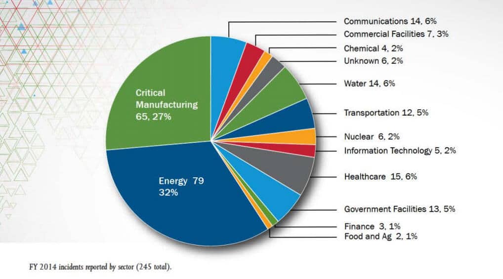 cybersecurity incidents by industry