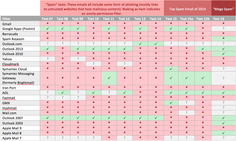 spam test results