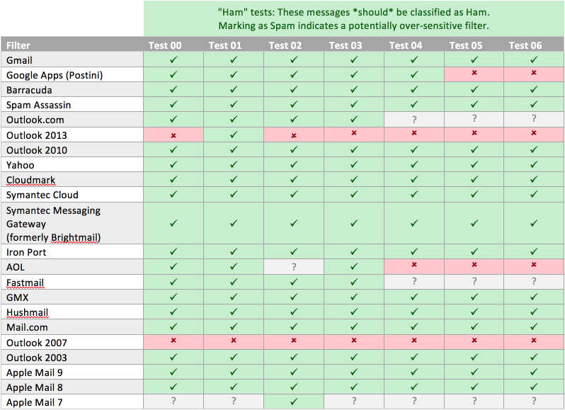 ham test results