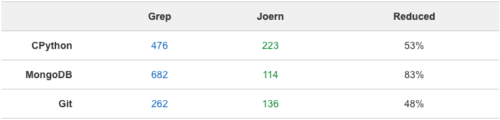 results table