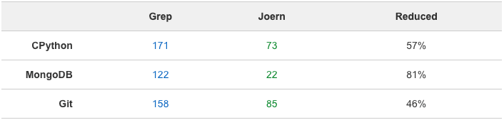 results table