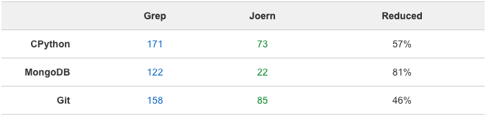 results table