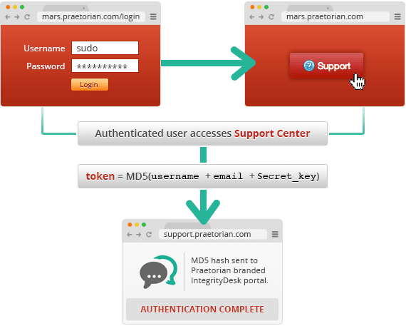 authentication flow