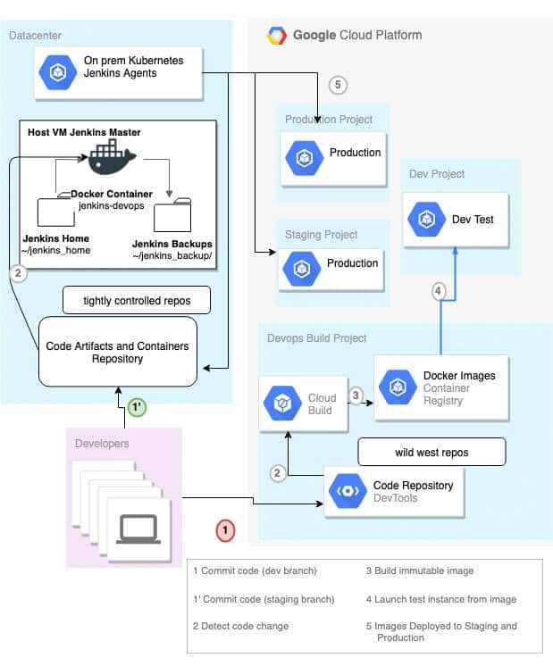 cloud architecture example