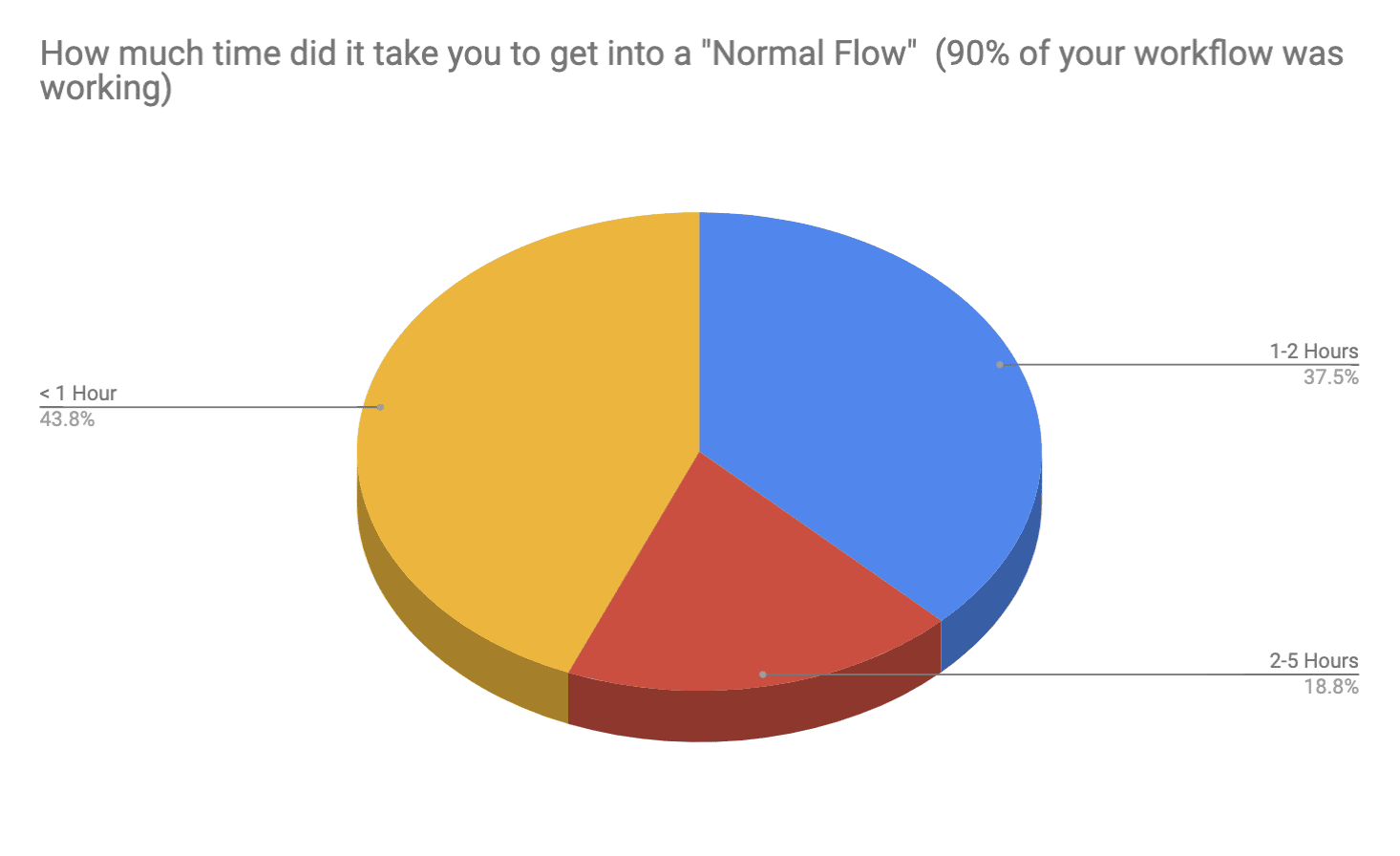 normal flow time