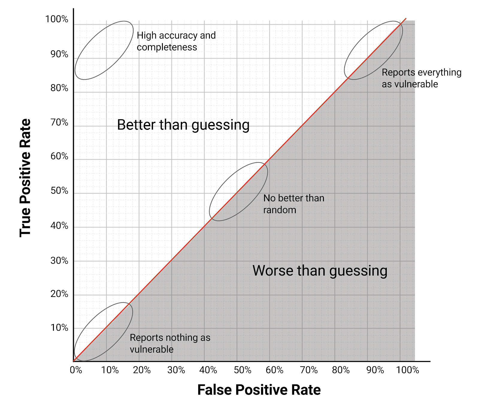 true and false positive rates