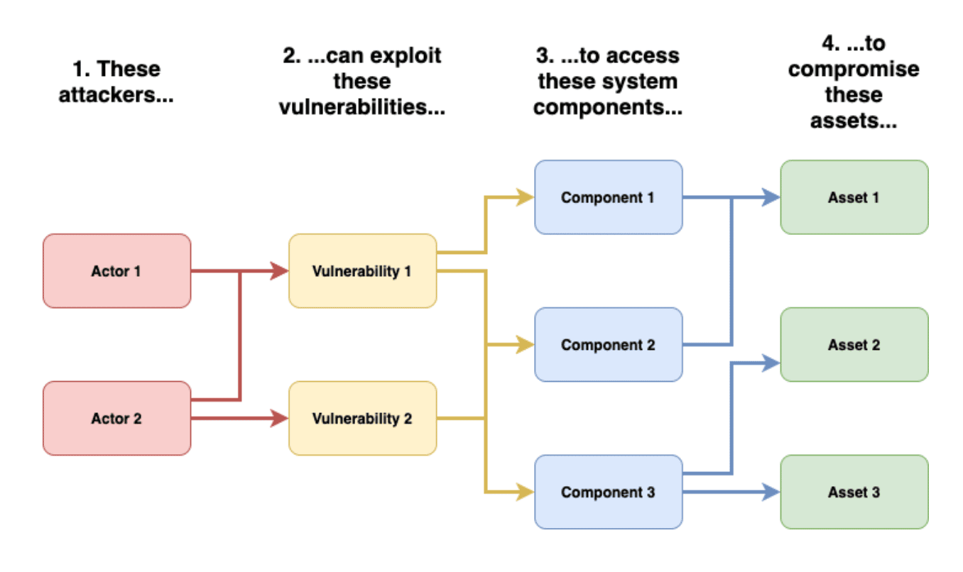 Attacker exploits