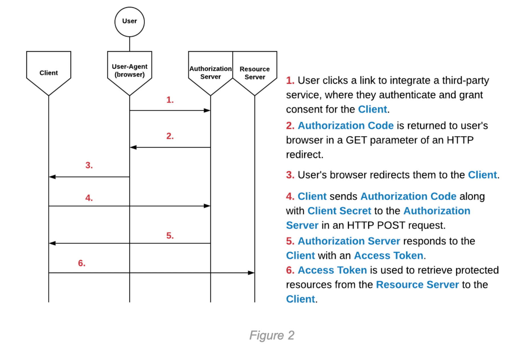 Authorization-code-flow-diagram