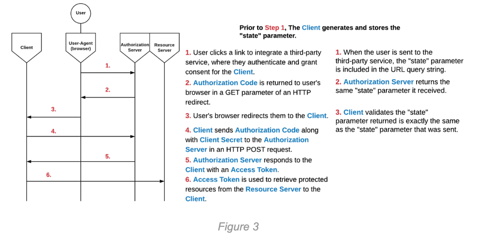 state parameter diagram