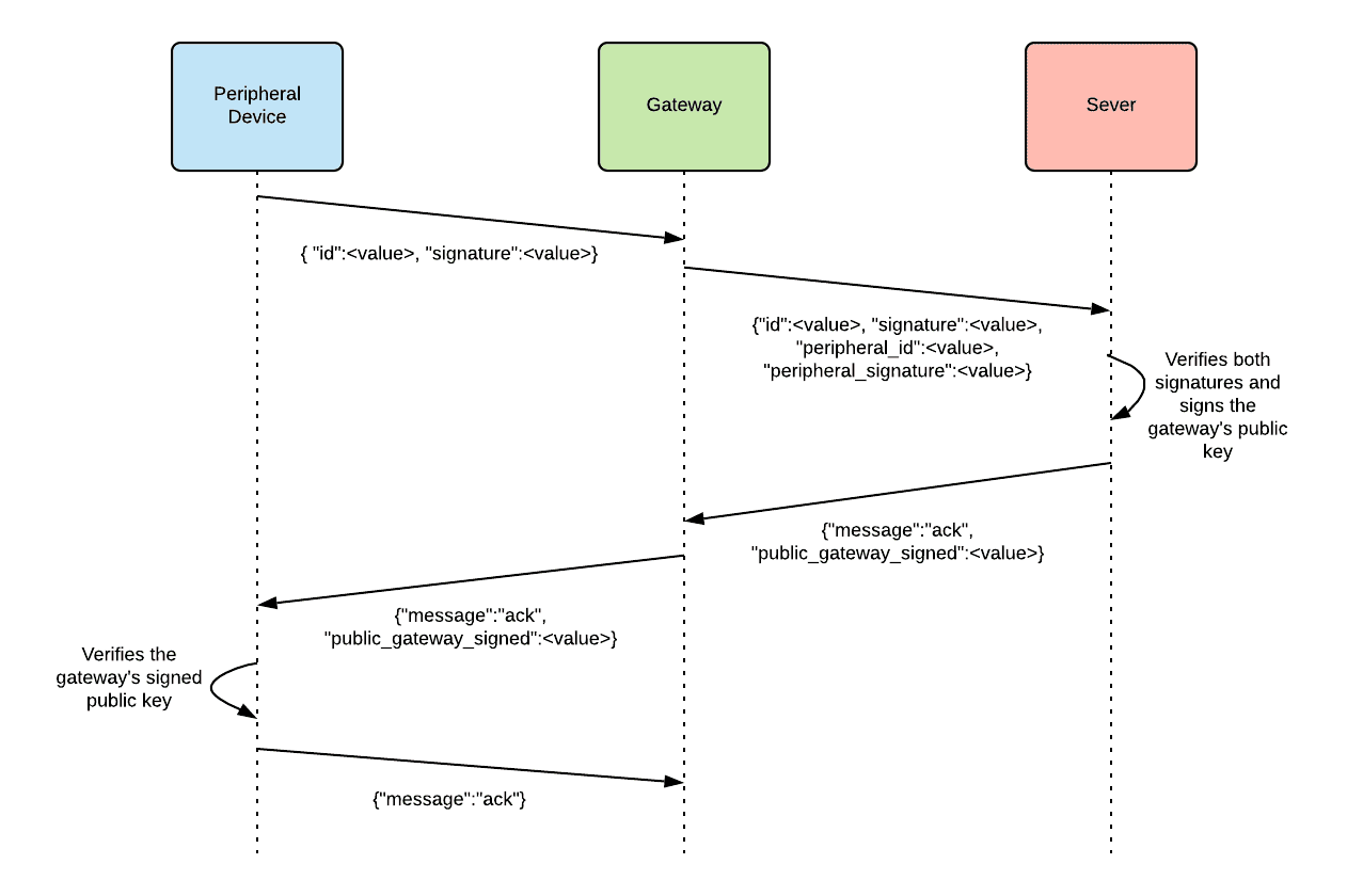 peripheral device gateway server