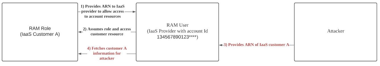 ARN attacker user role model