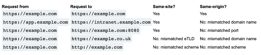 Figure 4: A table from PortSwigger’s article on Bypassing SameSite Cookie Restrictions (source).