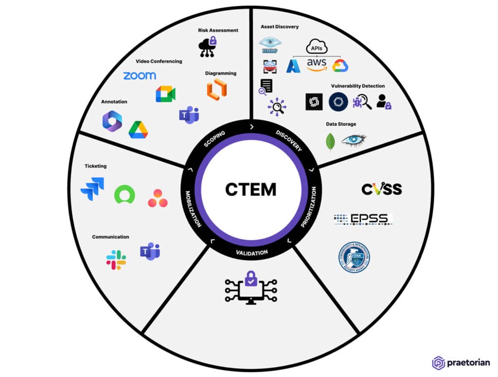 Today's CTEM Landscape