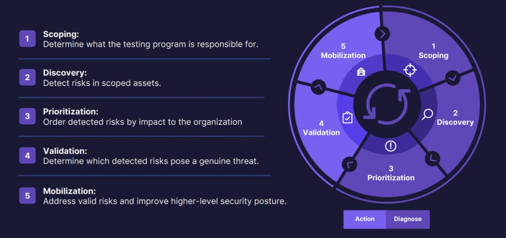 CTEM consists of five steps.