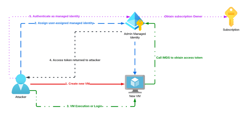 The create-and-execute attack path.