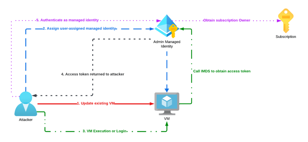 The attach-and-execute attack path.