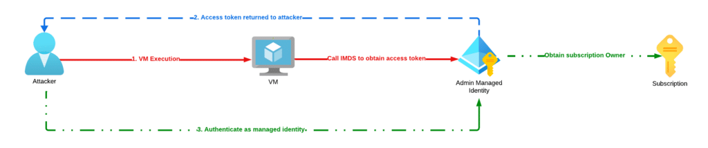 The Azure VM command execution attack path.