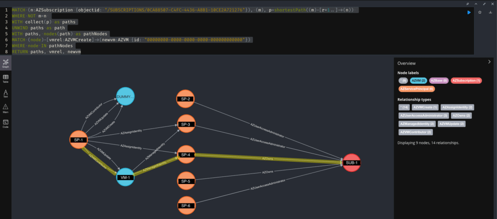 The required edges for privilege escalation paths 1 and 2 have been highlighted in yellow.