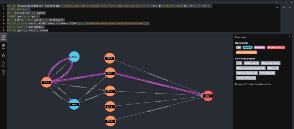 The edges required for privilege escalation path 4 have been highlighted in purple. 