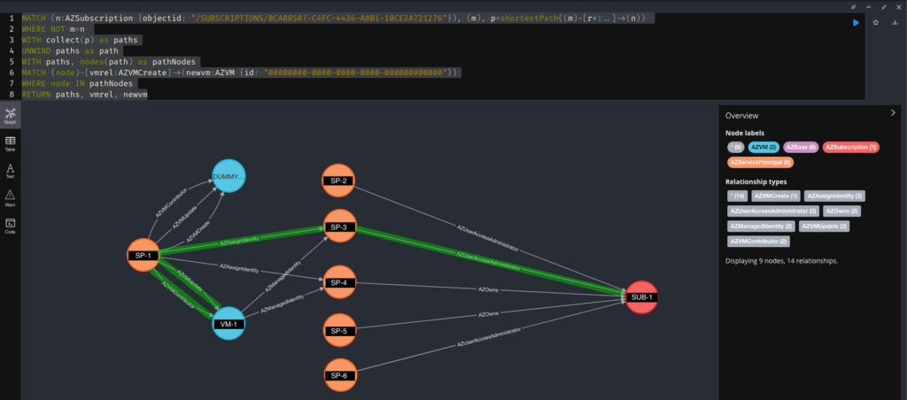 The edges required for privilege escalation path 3 have been highlighted in green.